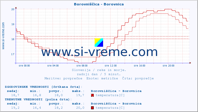 POVPREČJE :: Borovniščica - Borovnica :: temperatura | pretok | višina :: zadnji dan / 5 minut.