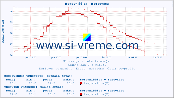 POVPREČJE :: Borovniščica - Borovnica :: temperatura | pretok | višina :: zadnji dan / 5 minut.