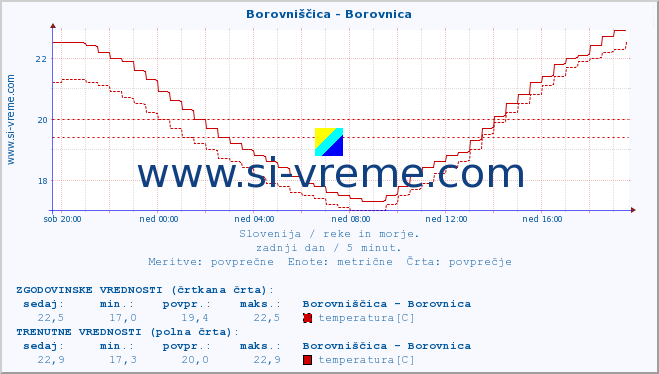 POVPREČJE :: Borovniščica - Borovnica :: temperatura | pretok | višina :: zadnji dan / 5 minut.