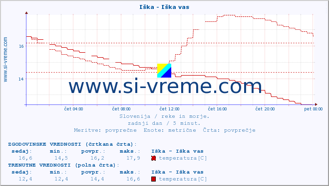 POVPREČJE :: Iška - Iška vas :: temperatura | pretok | višina :: zadnji dan / 5 minut.