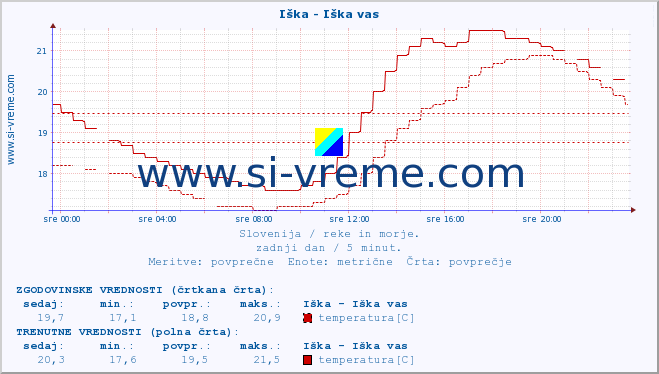 POVPREČJE :: Iška - Iška vas :: temperatura | pretok | višina :: zadnji dan / 5 minut.