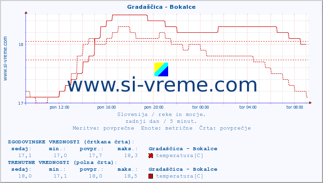 POVPREČJE :: Gradaščica - Bokalce :: temperatura | pretok | višina :: zadnji dan / 5 minut.