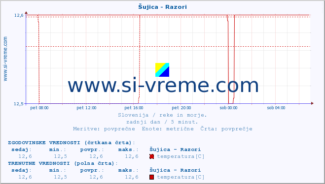 POVPREČJE :: Šujica - Razori :: temperatura | pretok | višina :: zadnji dan / 5 minut.