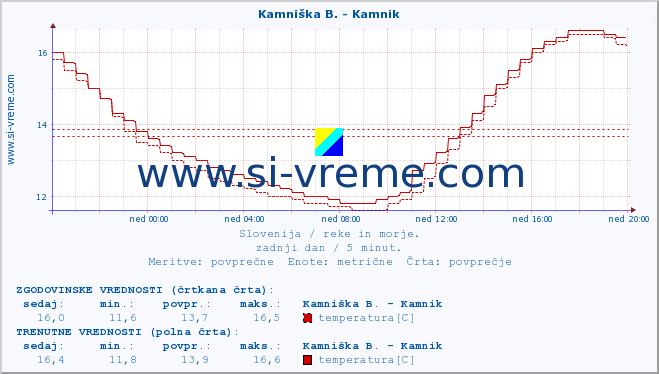 POVPREČJE :: Stržen - Gor. Jezero :: temperatura | pretok | višina :: zadnji dan / 5 minut.