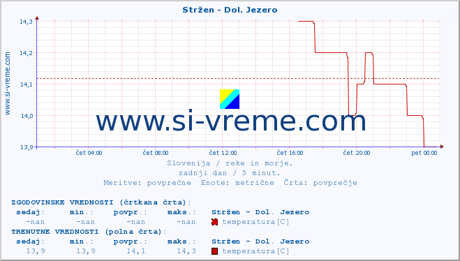 POVPREČJE :: Stržen - Dol. Jezero :: temperatura | pretok | višina :: zadnji dan / 5 minut.