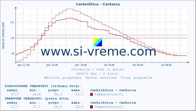 POVPREČJE :: Cerkniščica - Cerknica :: temperatura | pretok | višina :: zadnji dan / 5 minut.