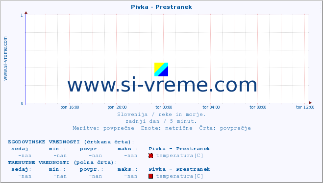 POVPREČJE :: Pivka - Prestranek :: temperatura | pretok | višina :: zadnji dan / 5 minut.