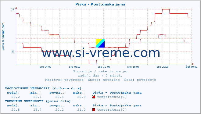 POVPREČJE :: Pivka - Postojnska jama :: temperatura | pretok | višina :: zadnji dan / 5 minut.