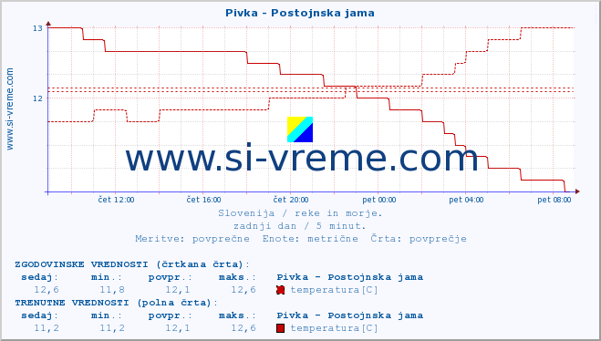 POVPREČJE :: Pivka - Postojnska jama :: temperatura | pretok | višina :: zadnji dan / 5 minut.