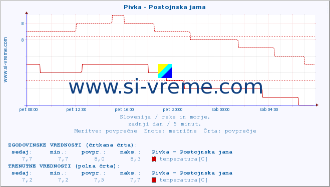 POVPREČJE :: Pivka - Postojnska jama :: temperatura | pretok | višina :: zadnji dan / 5 minut.