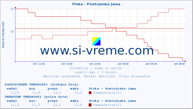 POVPREČJE :: Pivka - Postojnska jama :: temperatura | pretok | višina :: zadnji dan / 5 minut.