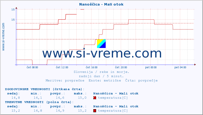 POVPREČJE :: Nanoščica - Mali otok :: temperatura | pretok | višina :: zadnji dan / 5 minut.