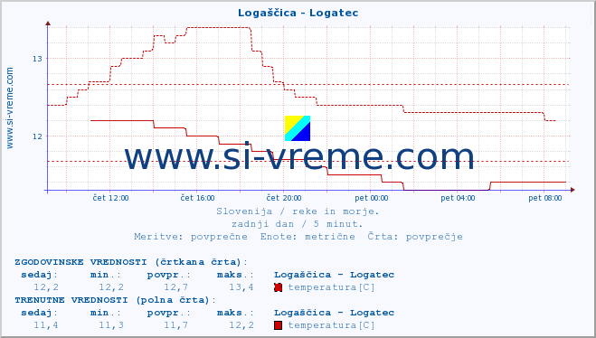 POVPREČJE :: Logaščica - Logatec :: temperatura | pretok | višina :: zadnji dan / 5 minut.