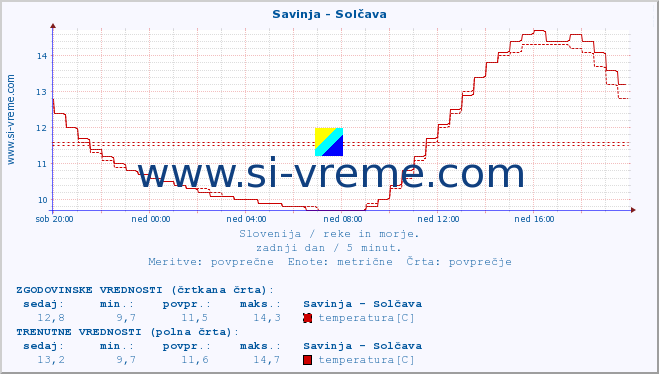 POVPREČJE :: Savinja - Solčava :: temperatura | pretok | višina :: zadnji dan / 5 minut.