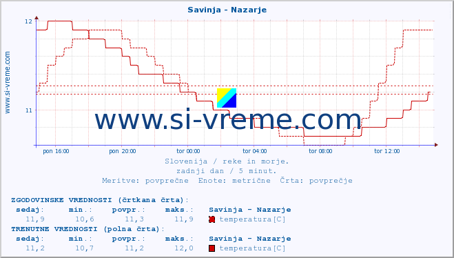 POVPREČJE :: Savinja - Nazarje :: temperatura | pretok | višina :: zadnji dan / 5 minut.