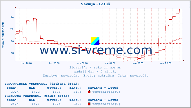 POVPREČJE :: Savinja - Letuš :: temperatura | pretok | višina :: zadnji dan / 5 minut.