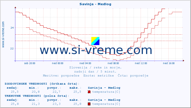 POVPREČJE :: Savinja - Medlog :: temperatura | pretok | višina :: zadnji dan / 5 minut.