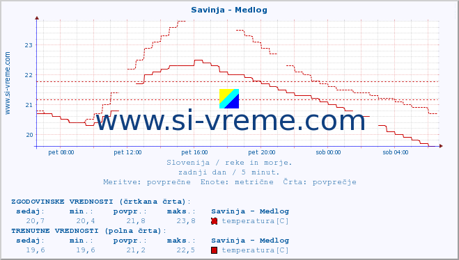 POVPREČJE :: Savinja - Medlog :: temperatura | pretok | višina :: zadnji dan / 5 minut.