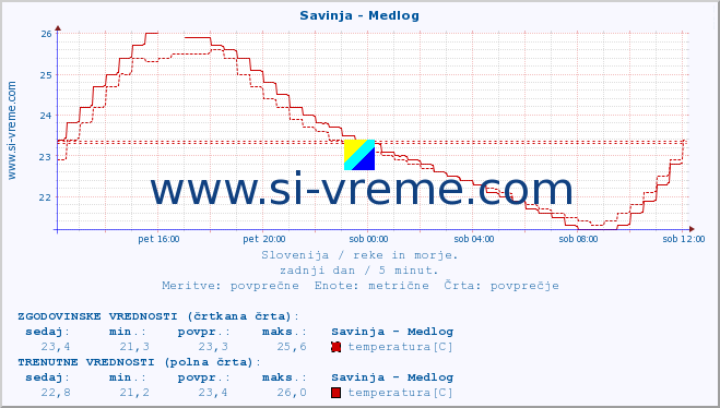 POVPREČJE :: Savinja - Medlog :: temperatura | pretok | višina :: zadnji dan / 5 minut.