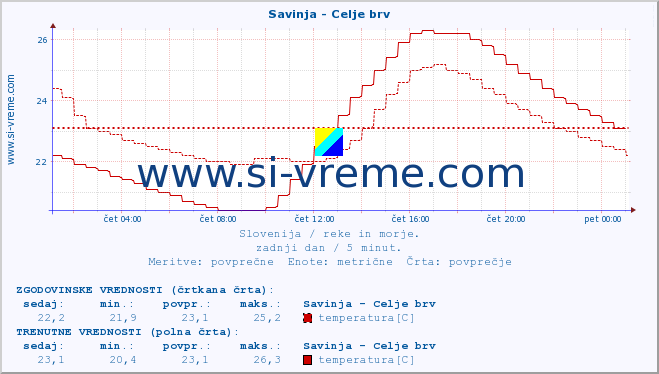 POVPREČJE :: Savinja - Celje brv :: temperatura | pretok | višina :: zadnji dan / 5 minut.