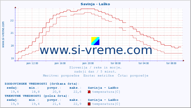 POVPREČJE :: Savinja - Laško :: temperatura | pretok | višina :: zadnji dan / 5 minut.