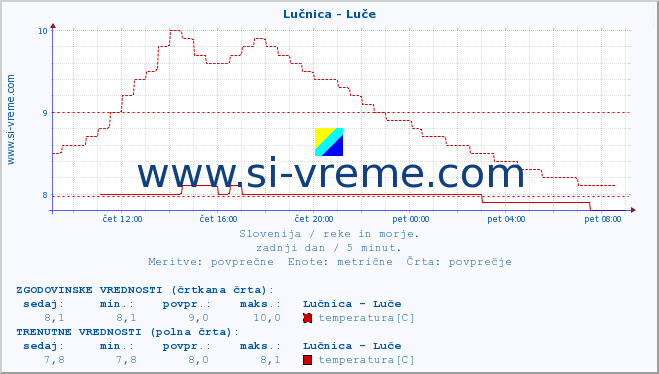 POVPREČJE :: Lučnica - Luče :: temperatura | pretok | višina :: zadnji dan / 5 minut.