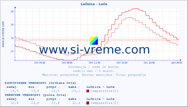 POVPREČJE :: Lučnica - Luče :: temperatura | pretok | višina :: zadnji dan / 5 minut.