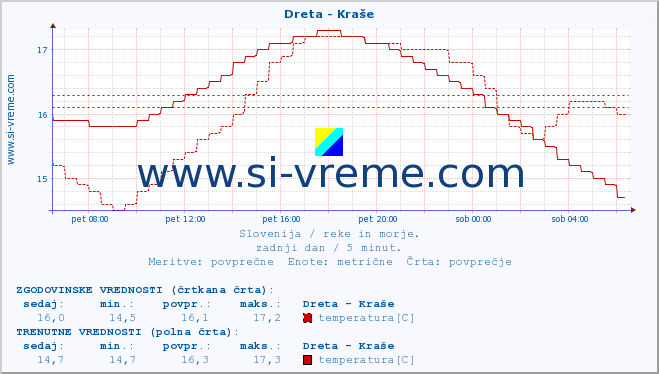 POVPREČJE :: Dreta - Kraše :: temperatura | pretok | višina :: zadnji dan / 5 minut.