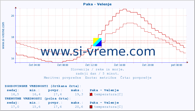 POVPREČJE :: Paka - Velenje :: temperatura | pretok | višina :: zadnji dan / 5 minut.