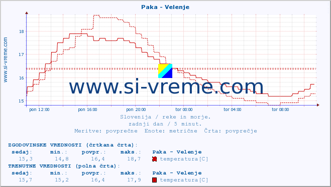 POVPREČJE :: Paka - Velenje :: temperatura | pretok | višina :: zadnji dan / 5 minut.