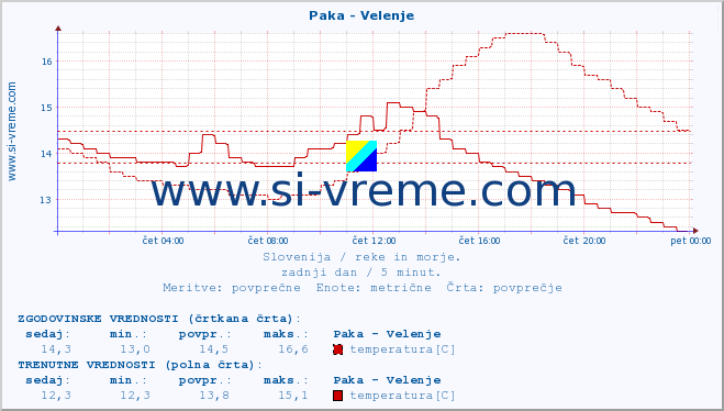 POVPREČJE :: Paka - Velenje :: temperatura | pretok | višina :: zadnji dan / 5 minut.