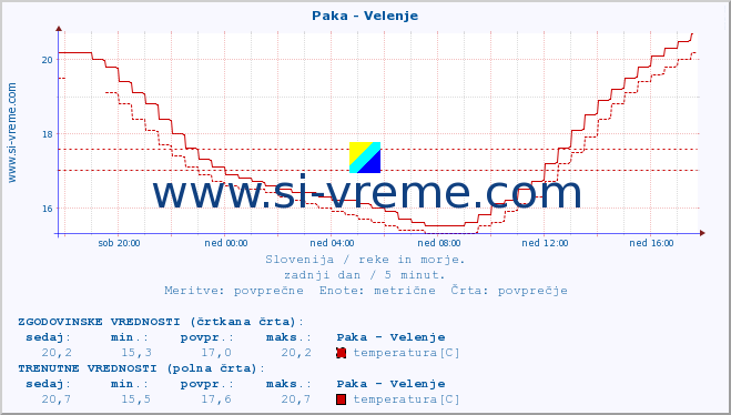 POVPREČJE :: Paka - Velenje :: temperatura | pretok | višina :: zadnji dan / 5 minut.