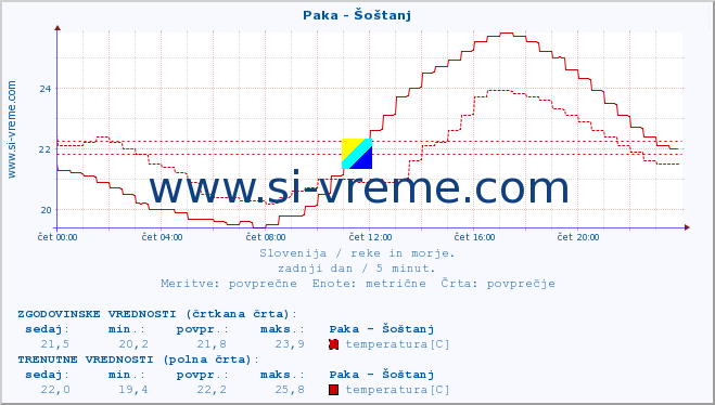 POVPREČJE :: Paka - Šoštanj :: temperatura | pretok | višina :: zadnji dan / 5 minut.