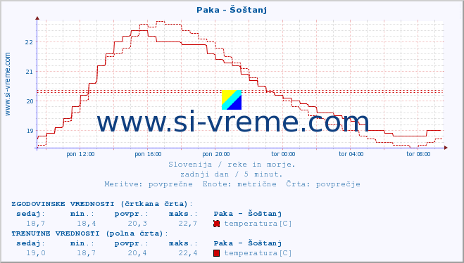 POVPREČJE :: Paka - Šoštanj :: temperatura | pretok | višina :: zadnji dan / 5 minut.