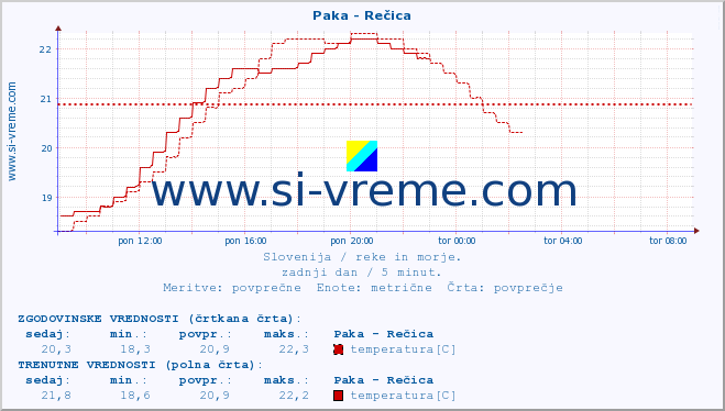 POVPREČJE :: Paka - Rečica :: temperatura | pretok | višina :: zadnji dan / 5 minut.