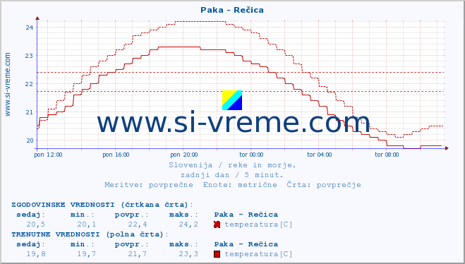 POVPREČJE :: Paka - Rečica :: temperatura | pretok | višina :: zadnji dan / 5 minut.