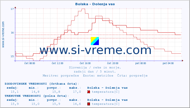 POVPREČJE :: Bolska - Dolenja vas :: temperatura | pretok | višina :: zadnji dan / 5 minut.