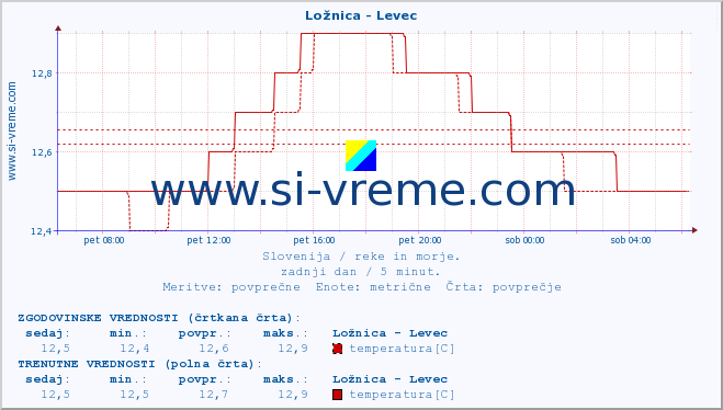 POVPREČJE :: Ložnica - Levec :: temperatura | pretok | višina :: zadnji dan / 5 minut.