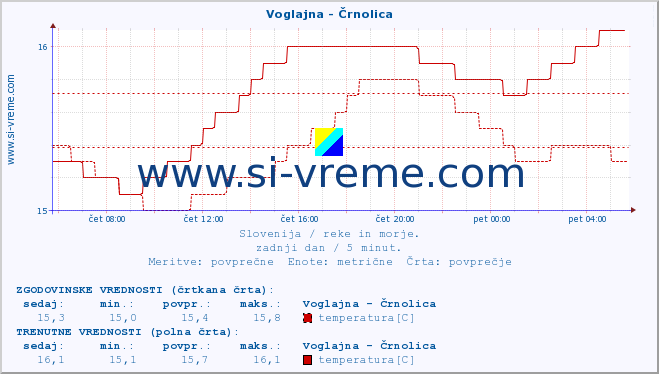 POVPREČJE :: Voglajna - Črnolica :: temperatura | pretok | višina :: zadnji dan / 5 minut.