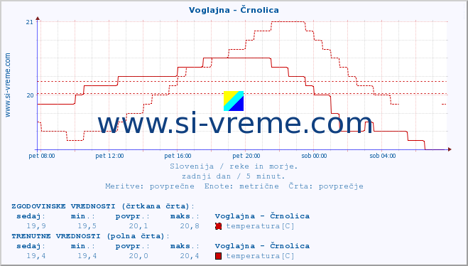 POVPREČJE :: Voglajna - Črnolica :: temperatura | pretok | višina :: zadnji dan / 5 minut.