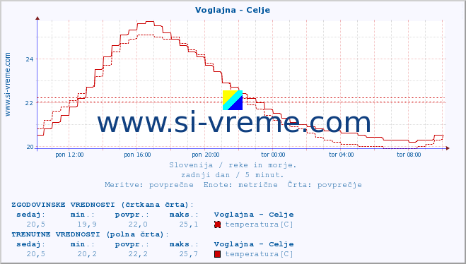 POVPREČJE :: Voglajna - Celje :: temperatura | pretok | višina :: zadnji dan / 5 minut.