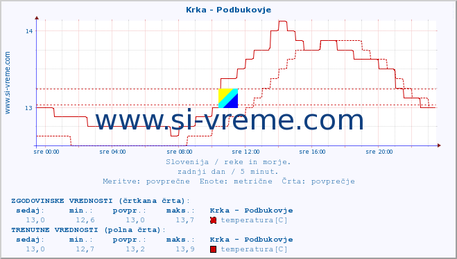 POVPREČJE :: Krka - Podbukovje :: temperatura | pretok | višina :: zadnji dan / 5 minut.