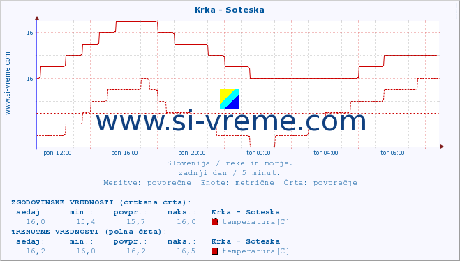 POVPREČJE :: Krka - Soteska :: temperatura | pretok | višina :: zadnji dan / 5 minut.