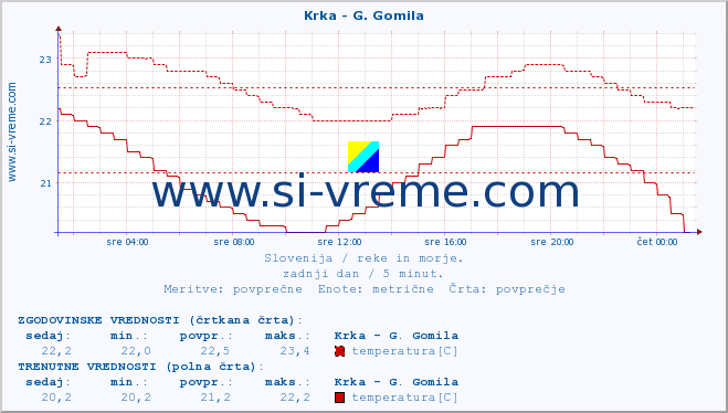 POVPREČJE :: Krka - G. Gomila :: temperatura | pretok | višina :: zadnji dan / 5 minut.