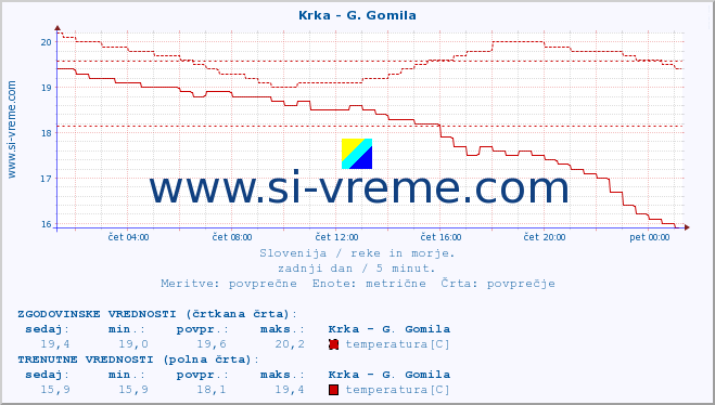 POVPREČJE :: Krka - G. Gomila :: temperatura | pretok | višina :: zadnji dan / 5 minut.