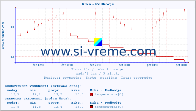 POVPREČJE :: Krka - Podbočje :: temperatura | pretok | višina :: zadnji dan / 5 minut.