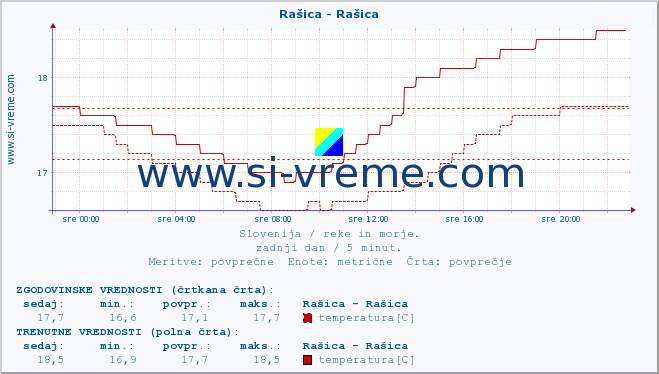 POVPREČJE :: Rašica - Rašica :: temperatura | pretok | višina :: zadnji dan / 5 minut.