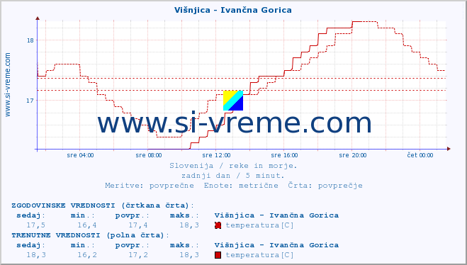 POVPREČJE :: Višnjica - Ivančna Gorica :: temperatura | pretok | višina :: zadnji dan / 5 minut.