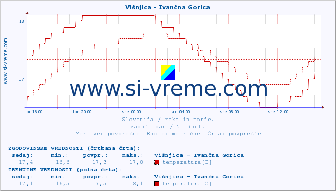 POVPREČJE :: Višnjica - Ivančna Gorica :: temperatura | pretok | višina :: zadnji dan / 5 minut.