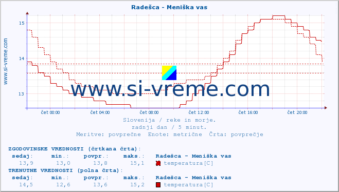 POVPREČJE :: Radešca - Meniška vas :: temperatura | pretok | višina :: zadnji dan / 5 minut.